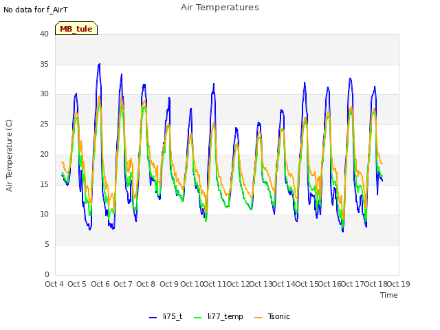 plot of Air Temperatures