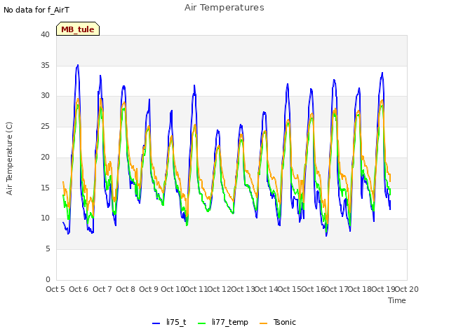 plot of Air Temperatures