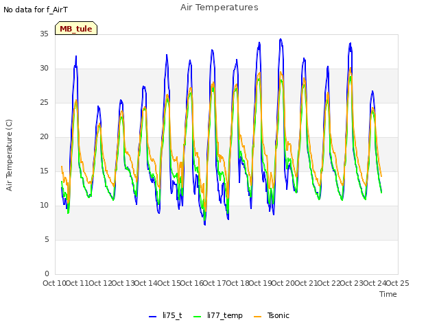 plot of Air Temperatures