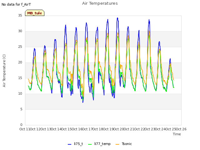 plot of Air Temperatures