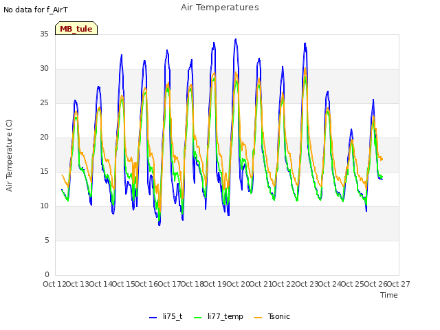 plot of Air Temperatures