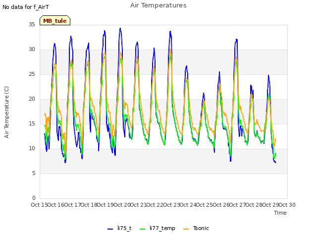 plot of Air Temperatures