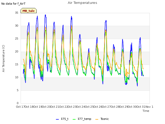 plot of Air Temperatures