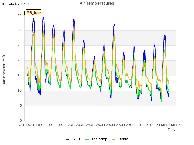 plot of Air Temperatures