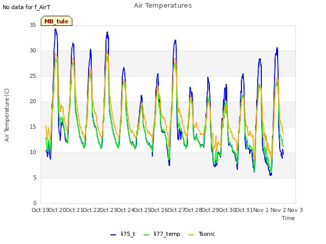 plot of Air Temperatures