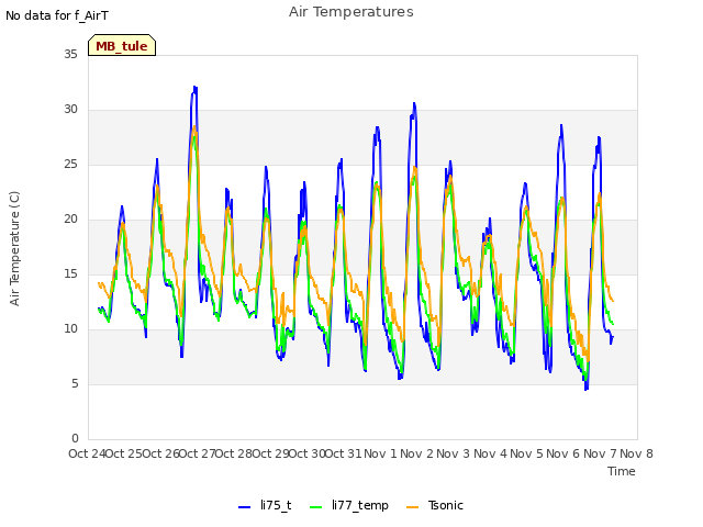 plot of Air Temperatures