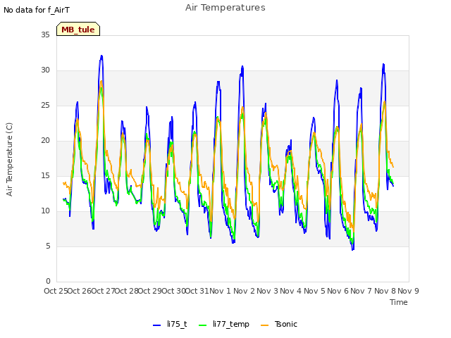 plot of Air Temperatures