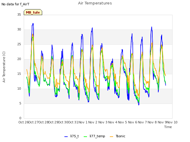 plot of Air Temperatures