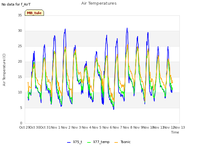 plot of Air Temperatures