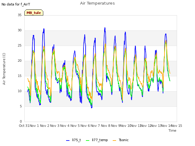 plot of Air Temperatures