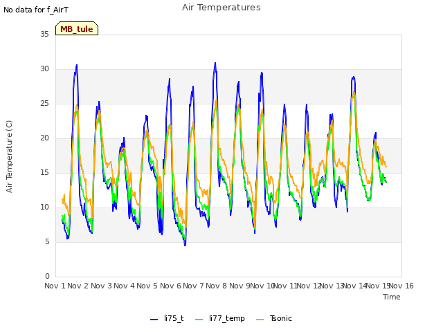 plot of Air Temperatures