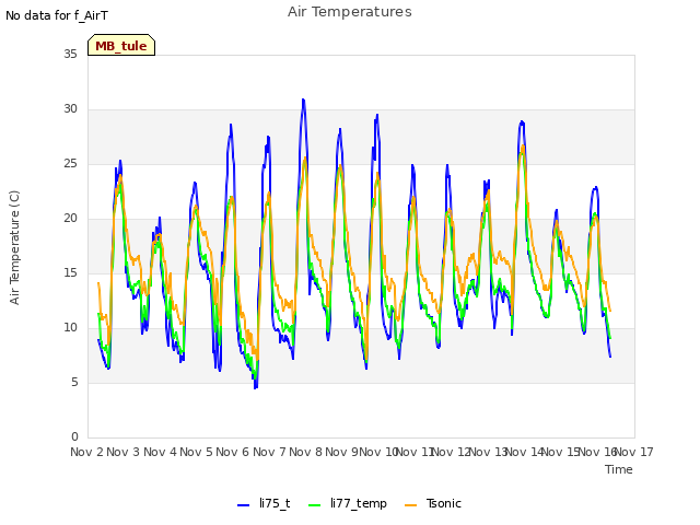 plot of Air Temperatures