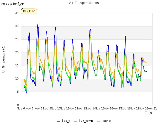 plot of Air Temperatures