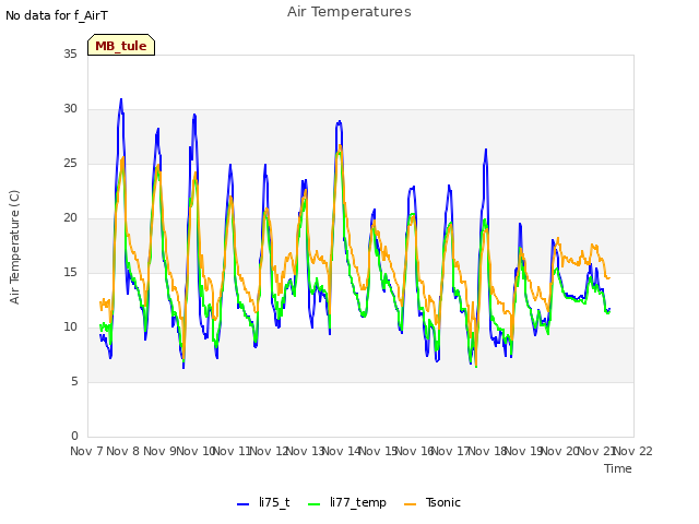 plot of Air Temperatures