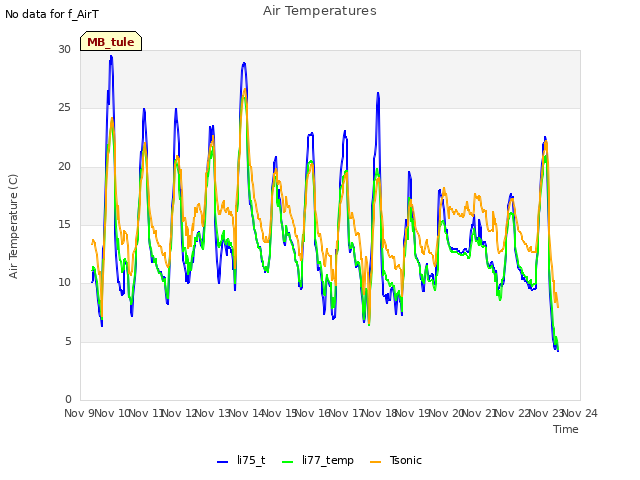 plot of Air Temperatures