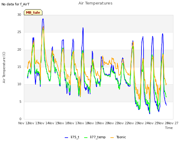 plot of Air Temperatures