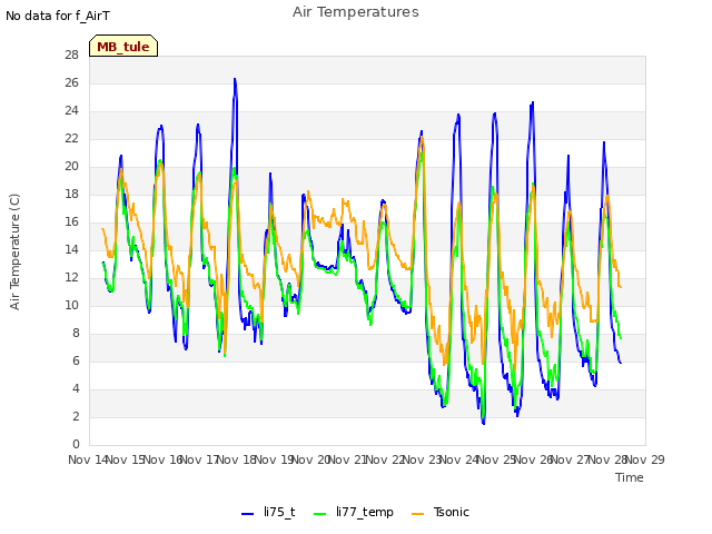 plot of Air Temperatures