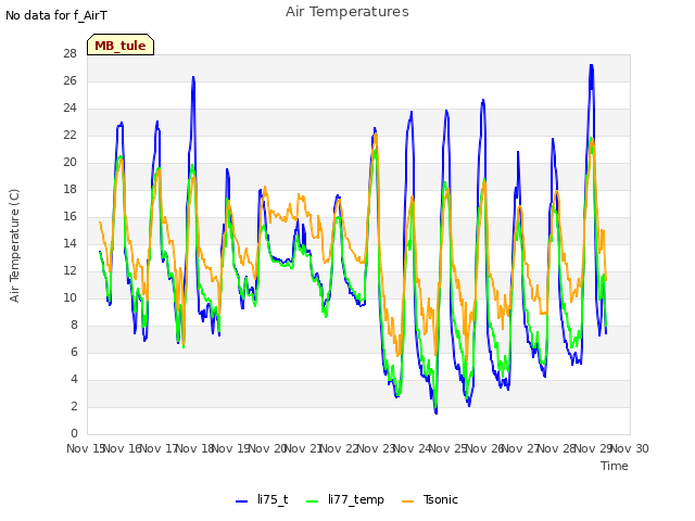 plot of Air Temperatures