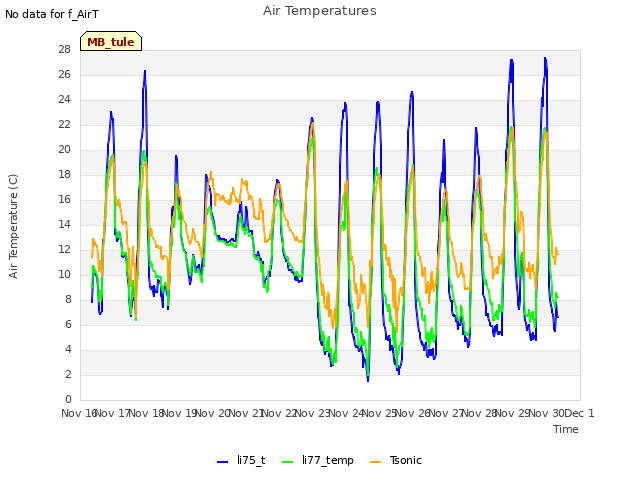 plot of Air Temperatures