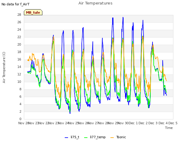 plot of Air Temperatures