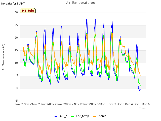 plot of Air Temperatures