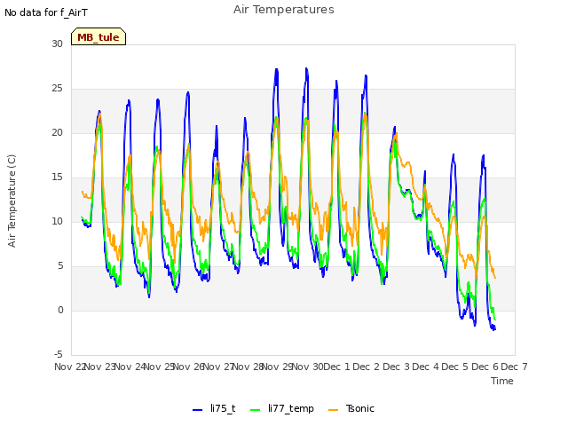 plot of Air Temperatures