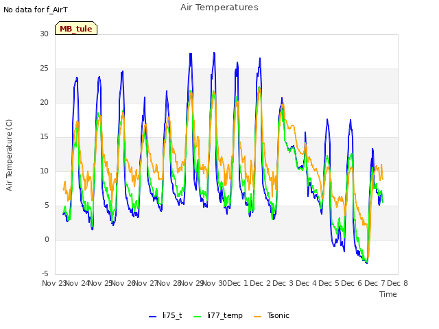 plot of Air Temperatures