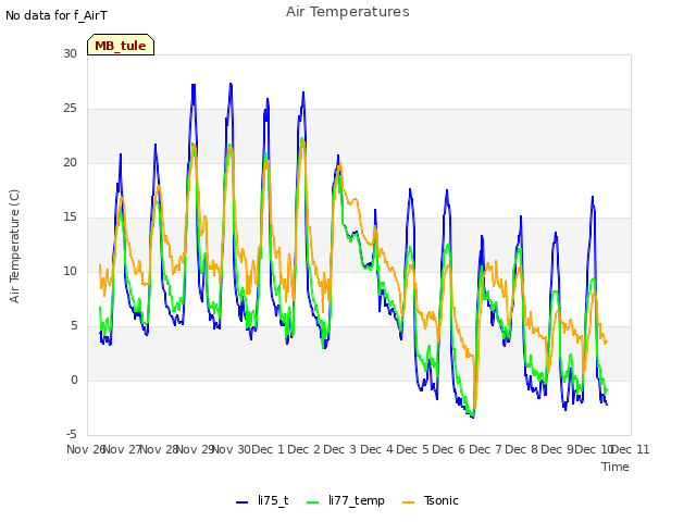plot of Air Temperatures