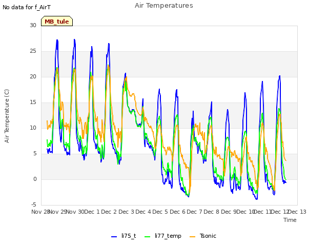 plot of Air Temperatures