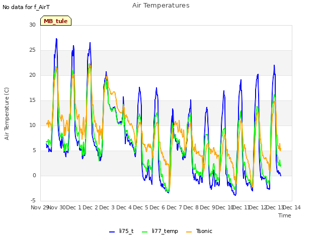 plot of Air Temperatures