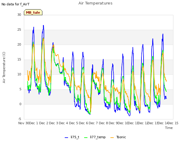 plot of Air Temperatures