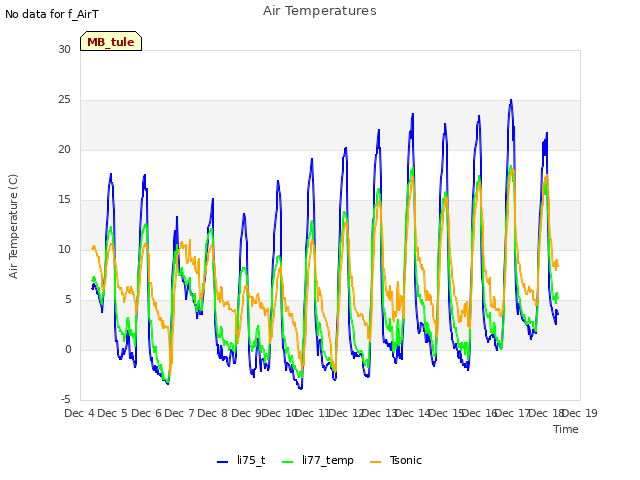 plot of Air Temperatures