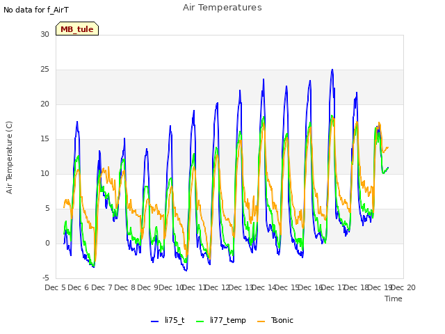 plot of Air Temperatures