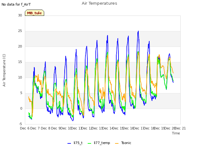 plot of Air Temperatures