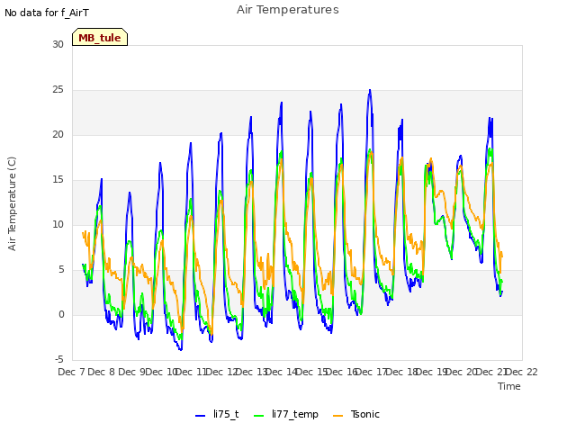 plot of Air Temperatures