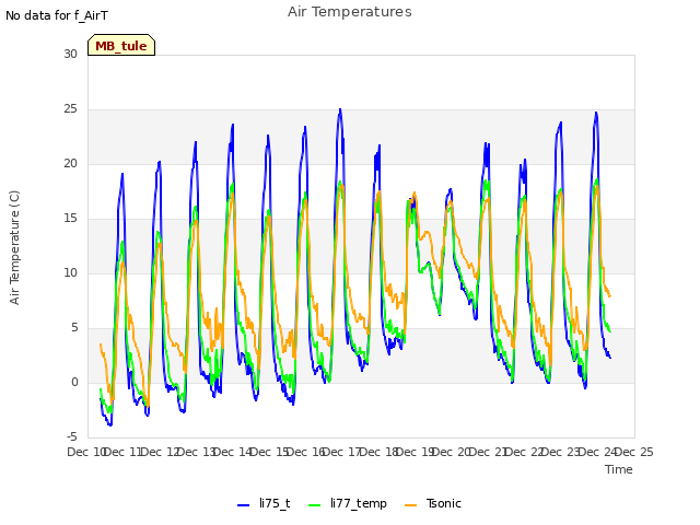 plot of Air Temperatures
