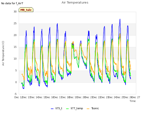 plot of Air Temperatures