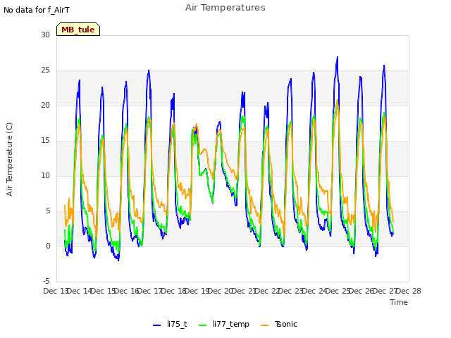 plot of Air Temperatures