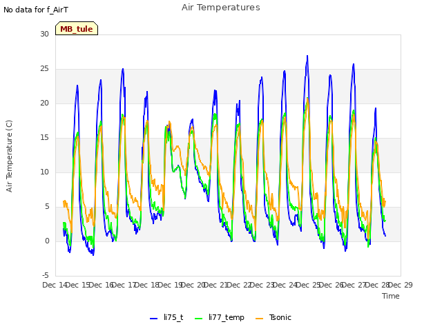 plot of Air Temperatures