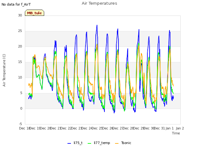 plot of Air Temperatures