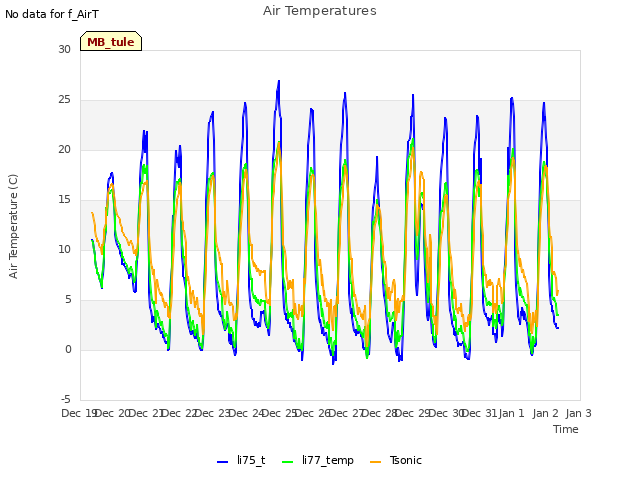 plot of Air Temperatures