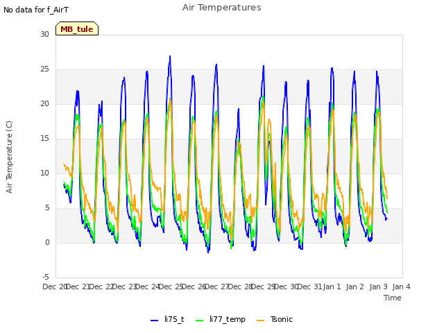 plot of Air Temperatures