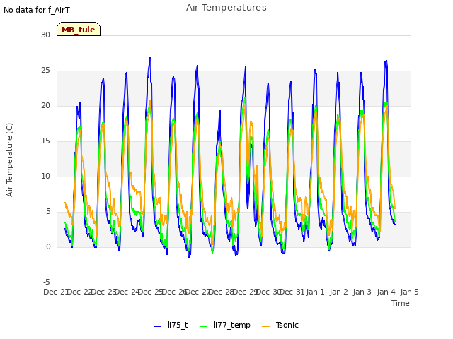 plot of Air Temperatures