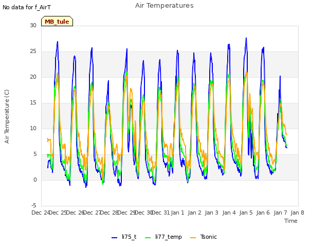plot of Air Temperatures
