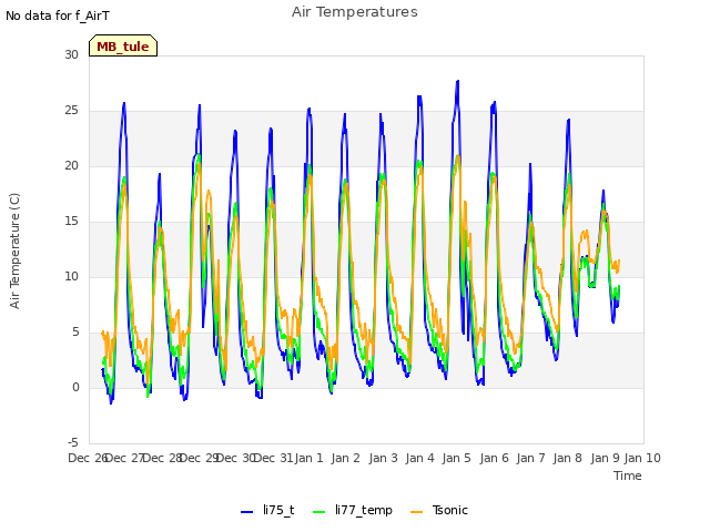 plot of Air Temperatures