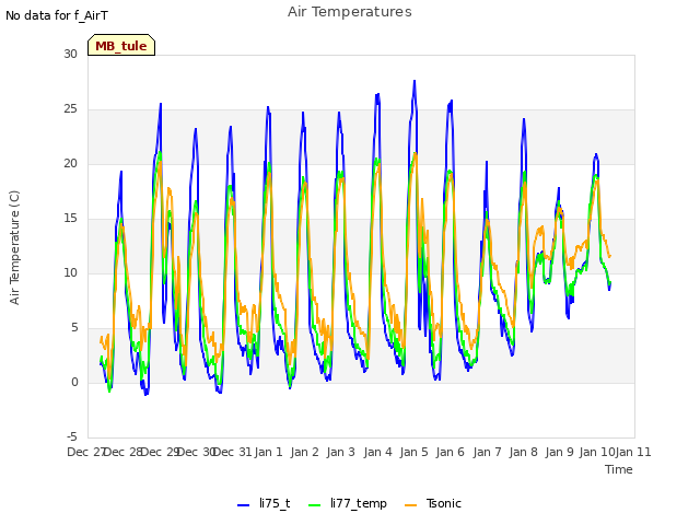 plot of Air Temperatures