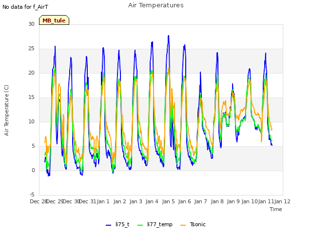 plot of Air Temperatures