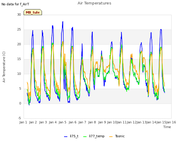 plot of Air Temperatures