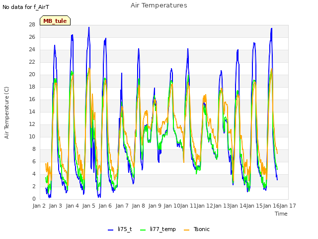 plot of Air Temperatures