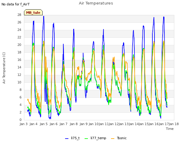 plot of Air Temperatures